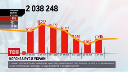 Коронавирус в Украине: за сутки зафиксировали почти 8 000 новых случаев