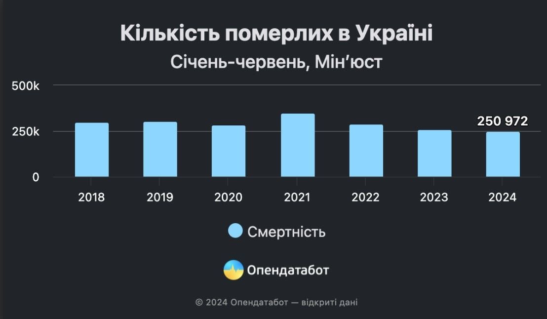 В Україні демографічна криза / © Опендатабот