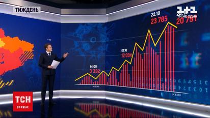 Новини тижня: ситуація з коронавірусом в Україні загострюється