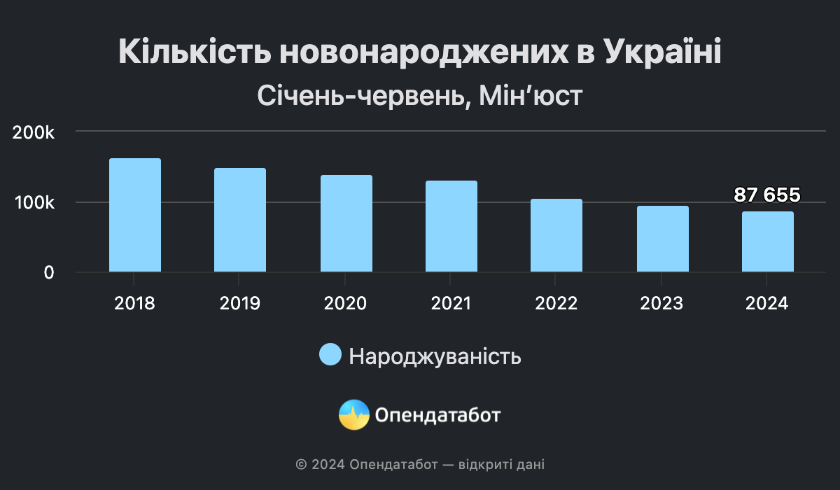 В Україні демографічна криза / © Опендатабот