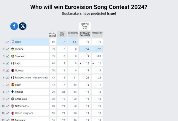 Прогнозы букмекеров на "Евровидение-2024"