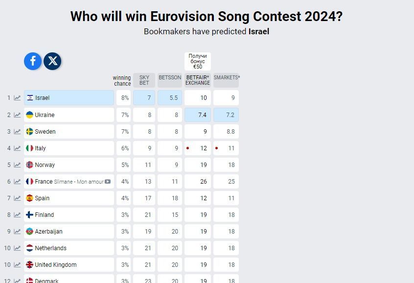 Прогнозы букмекеров на 