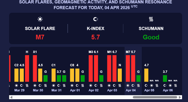 Магнітна буря 4 квітня. Фото: Мeteoagent.