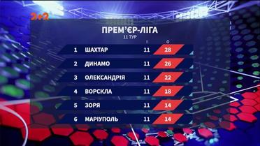 Чемпионат Украины: итоги 11 тура и анонс следующих матчей