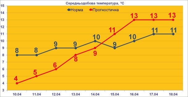 Прогноз погоди  / © Facebook-сторінка Віталія Постриганя
