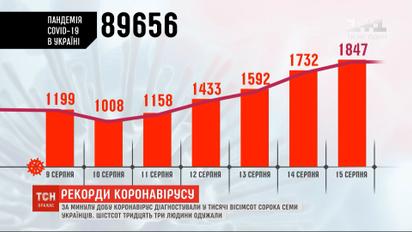 Коронавірус в Україні: за минулу добу діагностували 1847 захворілих