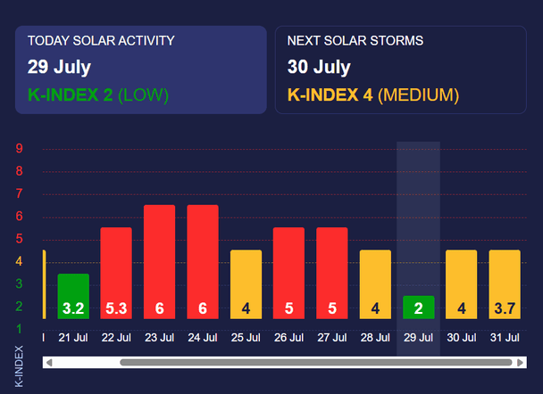 Магнітна буря 30 липня. Фото: Мeteoagent.