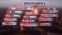 Потери россиян на 20 марта: еще 700 российских солдат добавились в список "хороших русских"