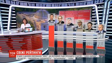 Соціологи оприлюднили нові дані рейтингів політпартій