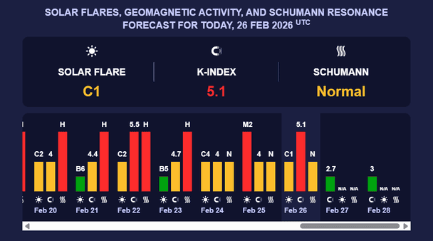 Магнітна буря 27 лютого. Фото: Мeteoagent.
