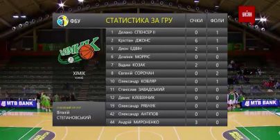 Чемпионат Украины по баскетболу. 8 тур | "Химик" – "Тернополь" – 63:56. Обзор матча