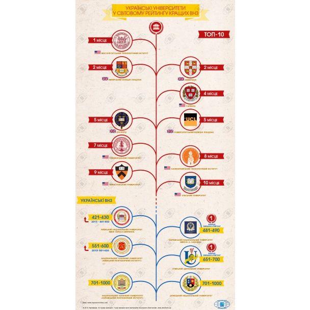 Шість українських ВНЗ потрапили до списку найкращих / © Укрінформ