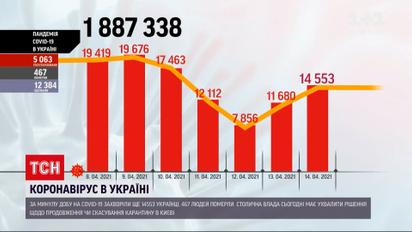 Новости Украины: за минувшие сутки от осложнений коронавируса умерли 467 человек