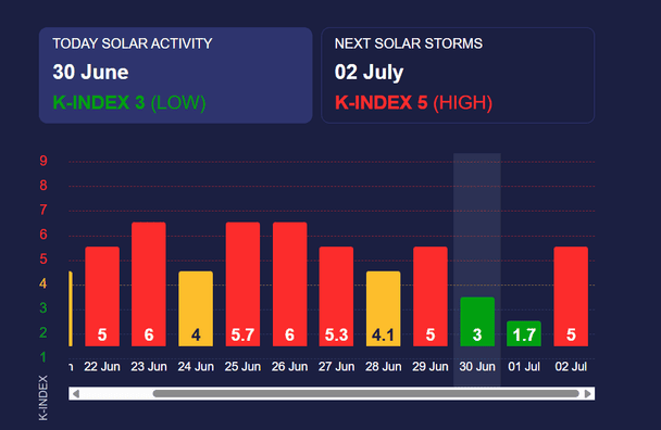 Магнітна буря 30 червня. Фото: meteoagent.