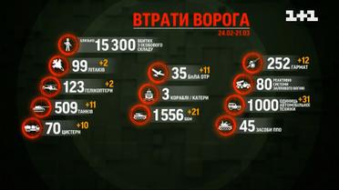 27 доба війни: скільки особового складу та техніки вже втратила Росія