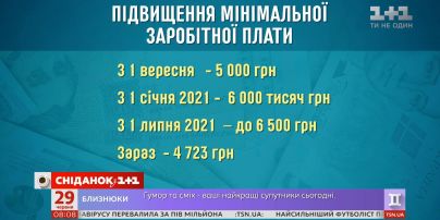 До 6,5 тисячі гривень зросте мінімальна зарплата — Економічні новини