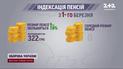 Повышение пенсий от 1 марта!