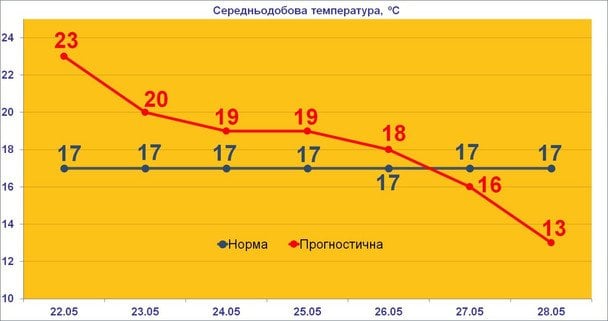 Графік прогнозу погоди / © Facebook-сторінка Віталія Постриганя