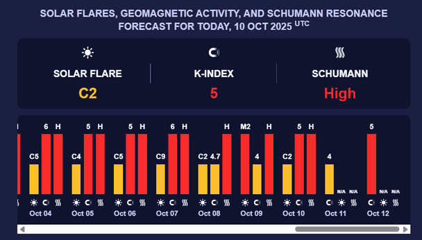 Магнітна буря 11 жовтня. Фото: Мeteoagent.