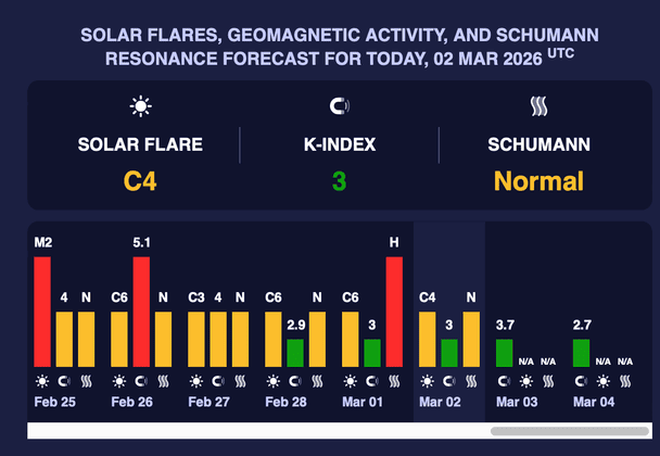 Магнітна буря 2 березня / © Центр прогнозування космічної погоди