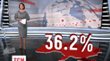 Явка виборців в Україні на 16.00 склала 36,2%