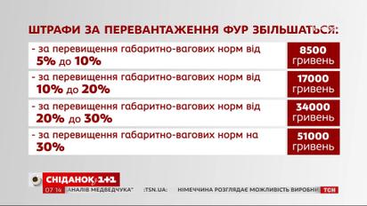 Верховная рада увеличивает штрафы за перегрузки фур – экономические новости
