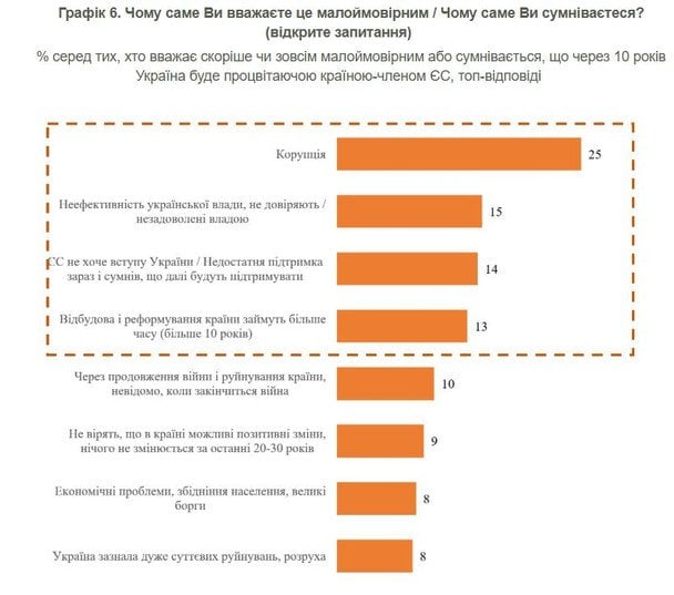 Почему украинцы сомневаются во вступлении в ЕС: результаты исследования / © КМИС