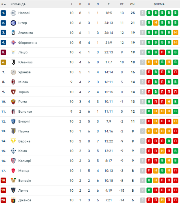 Таблица Серии А после 10-го тура / © flashscore.ua