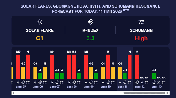 Магнитная буря 12 июля. Фото: meteoagent.