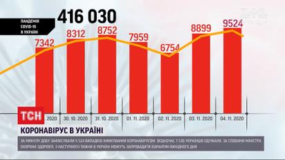Україна перетнула позначку в 9 тисяч інфікованих коронавірусом за добу