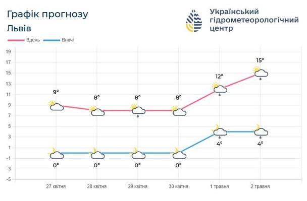 Прогноз погоди на Львівщині 27 квітня — 2 травня / © Укргідрометцентр