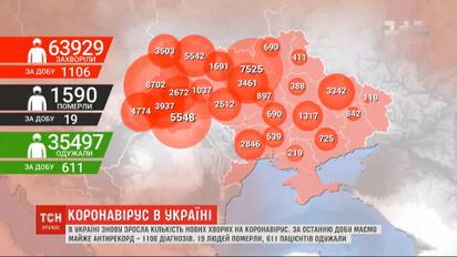 Майже антирекорд: в Україні зафіксували 1106 нових інфікованих коронавірусом