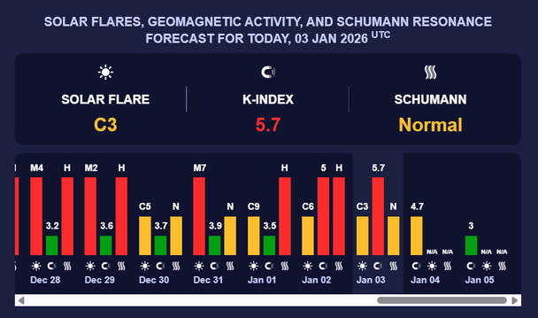 Магнітна буря 4 січня. Фото: Мeteoagent
