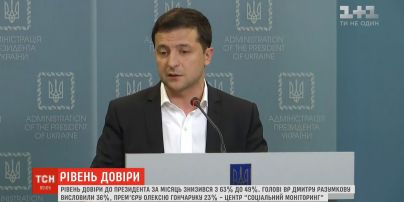 Рейтинг довіри до президента Володимира Зеленського знизився до 49% - опитування