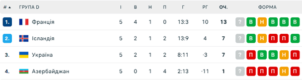 Турнірна таблиця групи D відбору на ЧС-2026 / © flashscore.ua