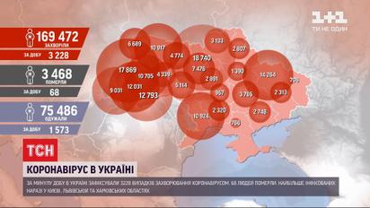Данные от Минздрава: за минувшие сутки в Украине зафиксировали 3228 случаев инфицирования коронавирусом