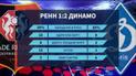 Ренн - Динамо - 1: 2. Киевляне прервали "ничейную" серию в Лиге Европы