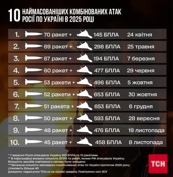 10 із більшості наймасованіших ракетно-дронових атак Росії по Україні