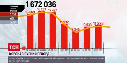 Коронавірус в Україні: за останню добу шпиталізували понад 5,5 тисяч осіб