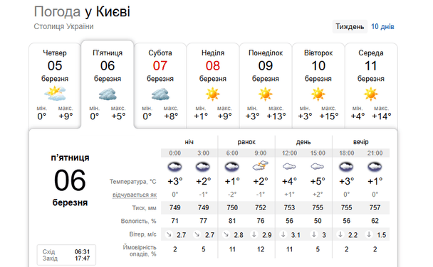Погода у Києві 6 березня / © скриншот