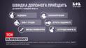 Новини України: якого алгоритму дій притримуватися коли захворіли на COVID-19