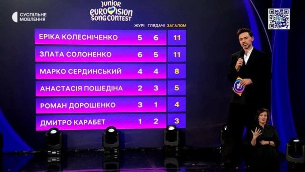 Результати голосування нацвідбору на «Дитяче Євробачення-2026» / © скриншот з відео