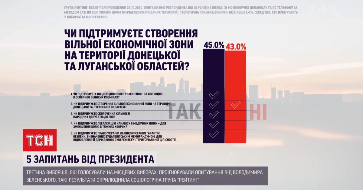 Участь у всенародному опитуванні від президента взяли 4 мільйони виборців