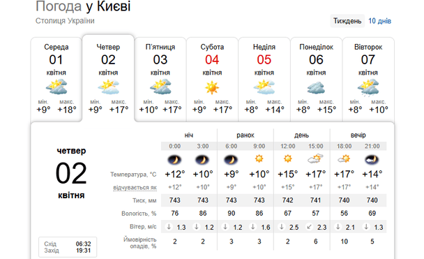 Погода у Києві 2 квітня / © скриншот