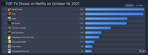 Топ фільми на Netflix на період 19 жовтня 2021 року