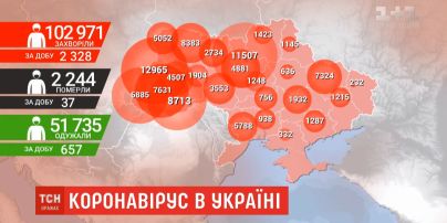 Понад 2300 пацієнтів, інфікованих коронавірусом, виявили за добу в Україні