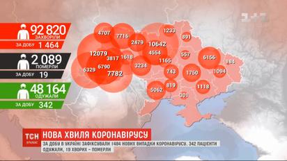 В Украине - почти 93 тысячи подтвержденных случаев коронавируса