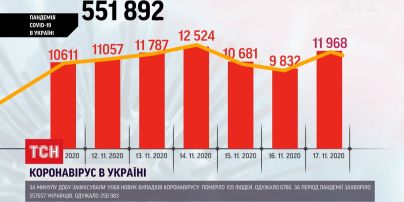За минувшие сутки коронавирус диагностировали почти у 12 тысяч украинцев