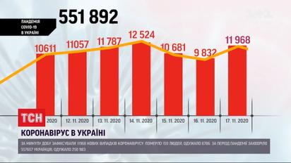За минувшие сутки коронавирус диагностировали почти у 12 тысяч украинцев