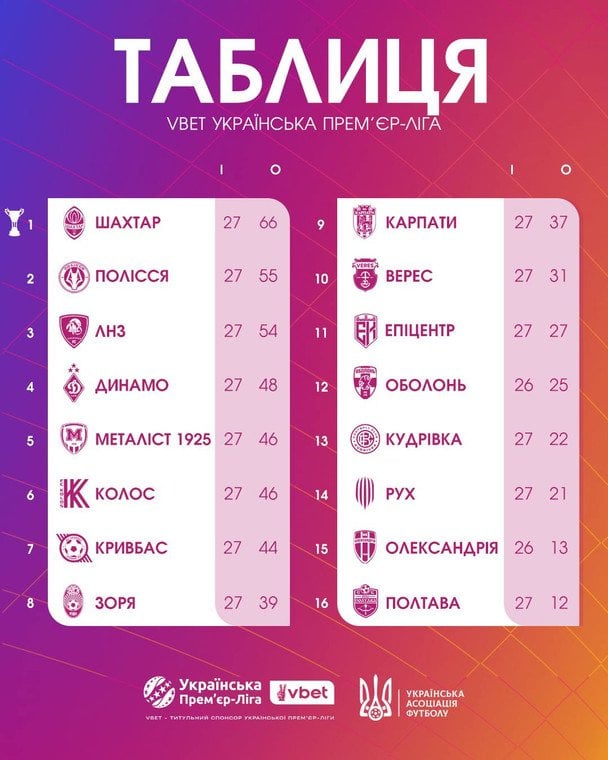 Таблиця УПЛ після 27-го туру / © УАФ